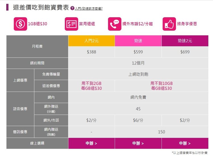 資費表,資費方案,台灣之星4G 網路門市創新資費退差價吃到飽