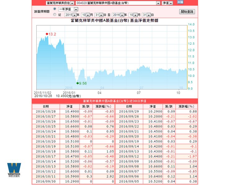 基金申購手續費超優惠,華南財富管理基金操作流程簡單好用,搭配活動最低1.1折 (淨值,管道,配息,績效,銀行) (6)