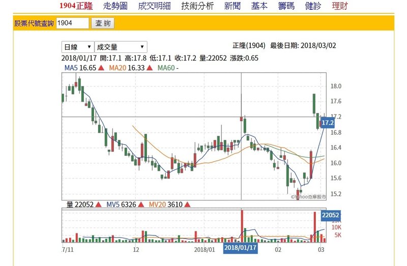 1904_正隆_技術線型