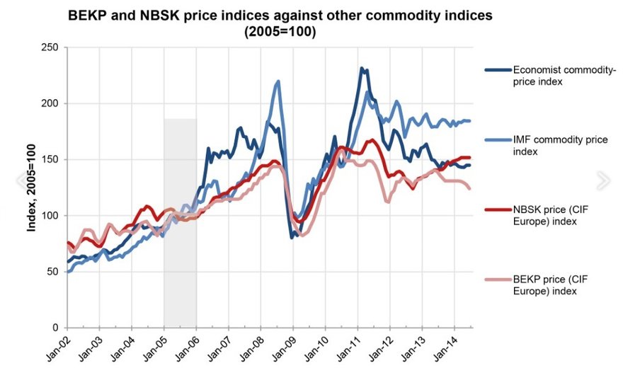 pulp price versus other commodities