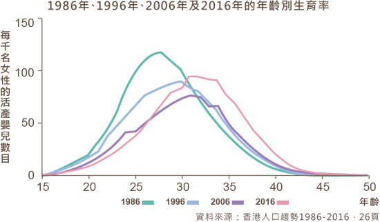 年齡別生育率.png