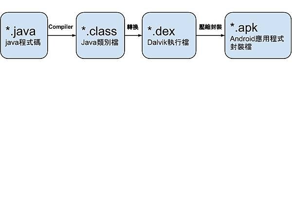 程式轉檔過程 (1)