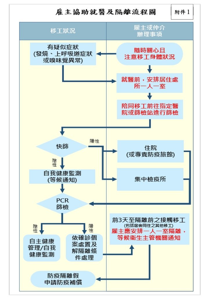 附件1 雇主協助就醫及隔離流程圖_imgs-0001.jpg