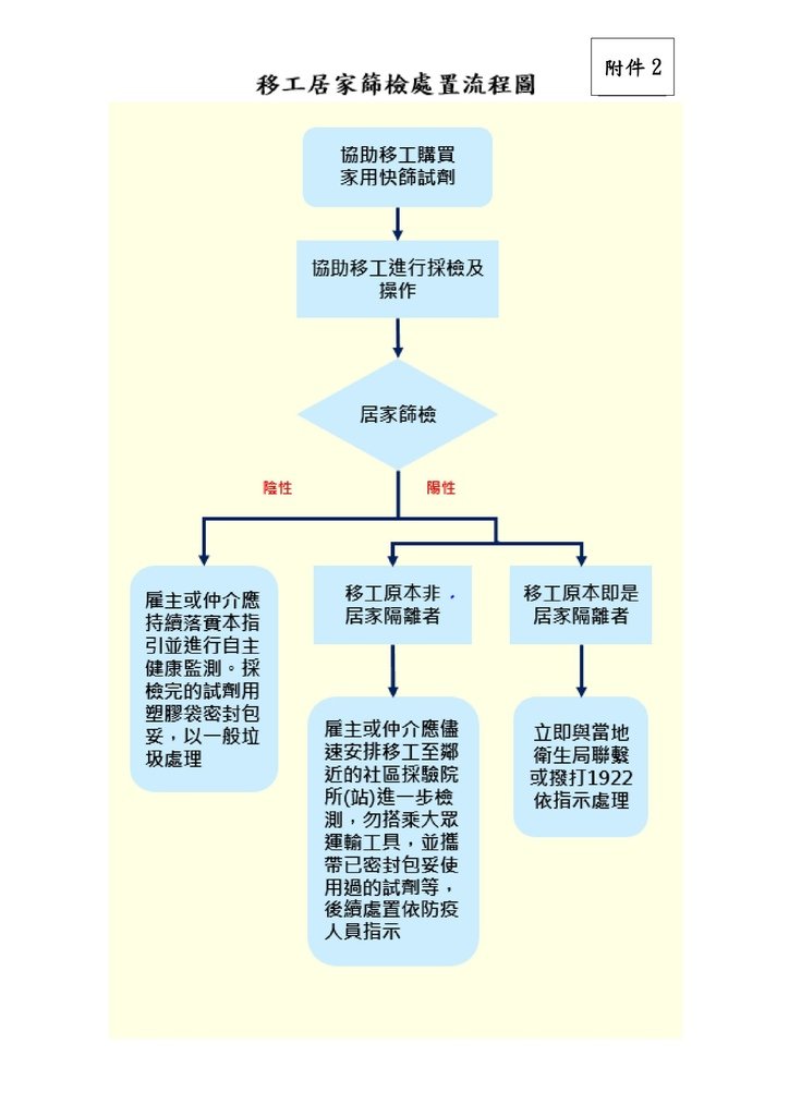 附件2 移工居家篩檢處置流程圖_imgs-0001.jpg