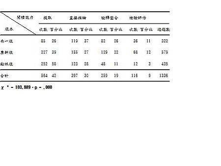 國小高年級南一版、康軒版及翰林版在四層次之次數暨百分比統計表