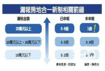 漏報房地合一稅，最高加罰一倍，無論是否繳稅，皆須在完成移轉隔日開始３０日內辦理～國泰１０１劉小瞳０９５２２９０３５９