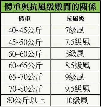 體重與抗風級數間的關係