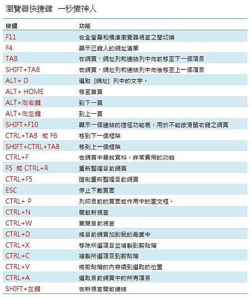 瀏覽器快捷鍵 一秒變神人