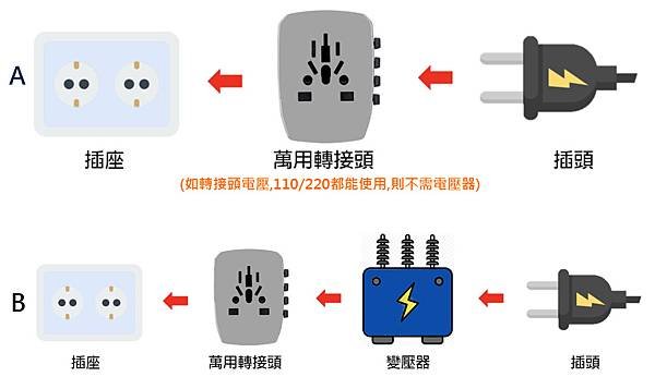 【如何挑選旅行轉接插頭?各國插座規格電壓懶人包】直覺化操作的