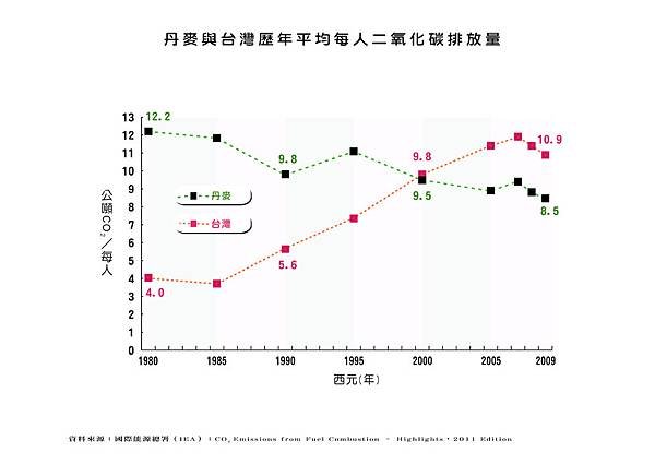 20140522丹麥與台灣歷年平均每人二氧化碳排放量_010417