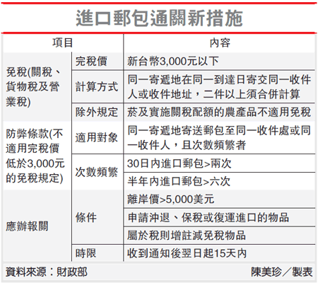 進口通關郵包新措施.gif