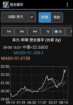 美元USD匯率近2年匯率走勢