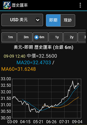 美元USD匯率近半年匯率走勢