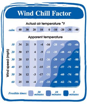 wind_chill_chart