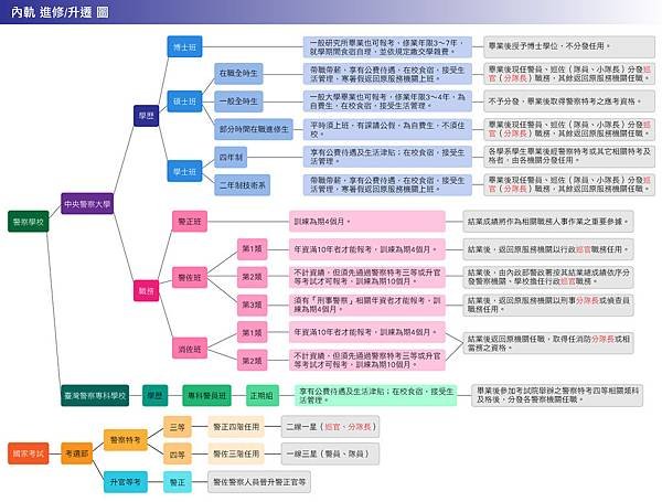 警察內軌進修/升遷圖