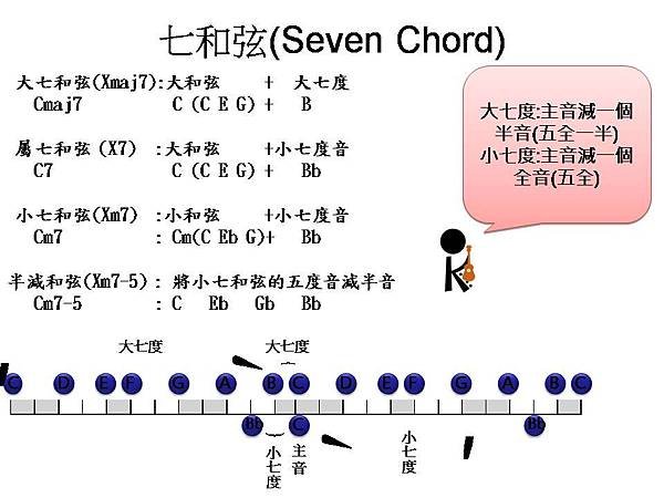 七和弦組成音公式