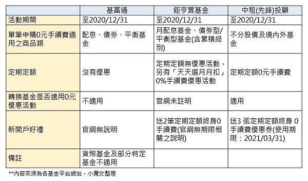 三大基金平台2020年優惠活動比較表-20200225.jpg