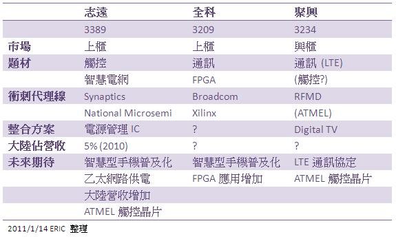 2011-01 利基通路商