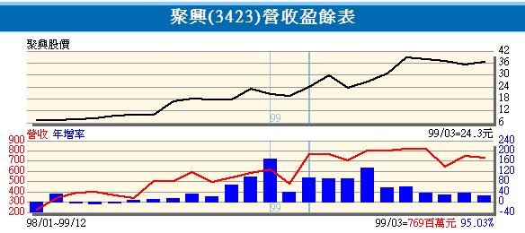 聚興月營收變化表.JPG