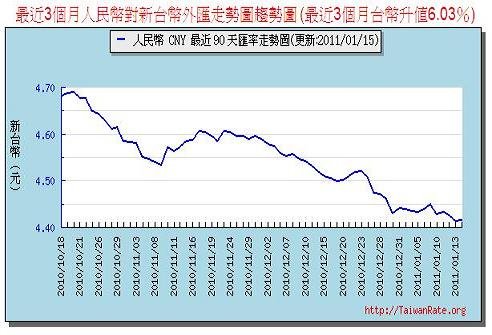 2011-01 RMB貶值圖.JPG