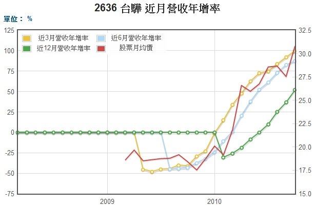 2636 台驊 近月營收年增率