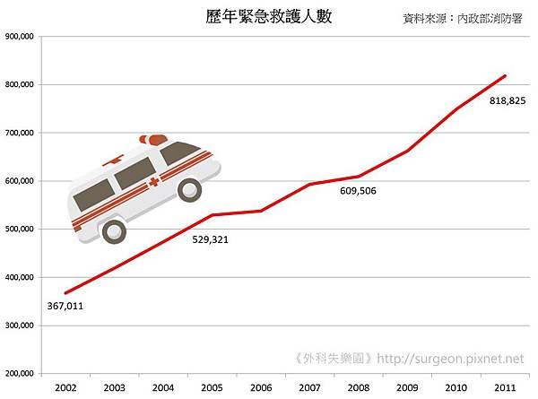 歷年緊急救護人數-02