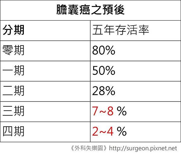 膽囊癌之預後