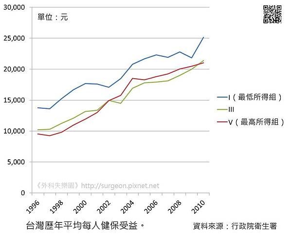 台灣歷年平均每人健保受益