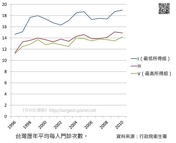台灣歷年平均每人門診次數