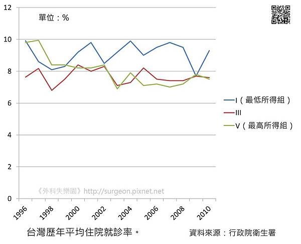台灣歷年平均住院就診率