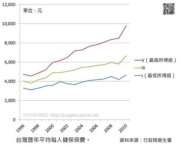 台灣歷年平均每人健保保費
