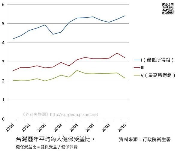 台灣歷年平均每人健保受益比