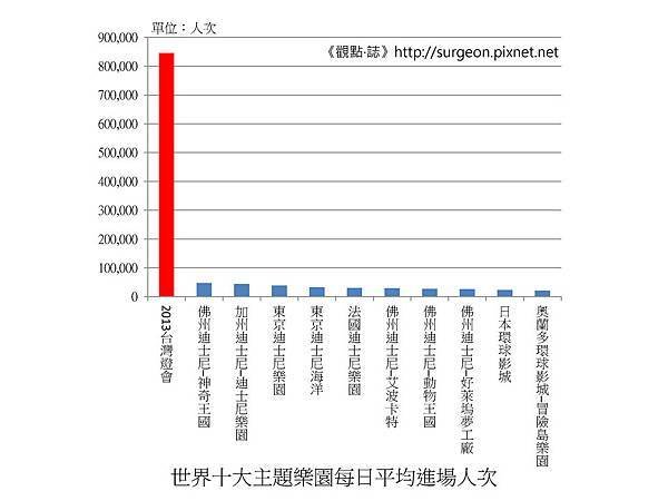 世界十大主題樂園每日平均進場人次_頁面_3