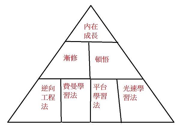 三角形學習法.jpg