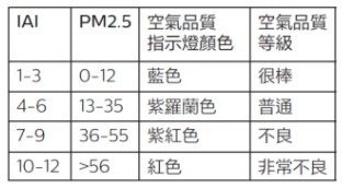 空氣品質燈號表