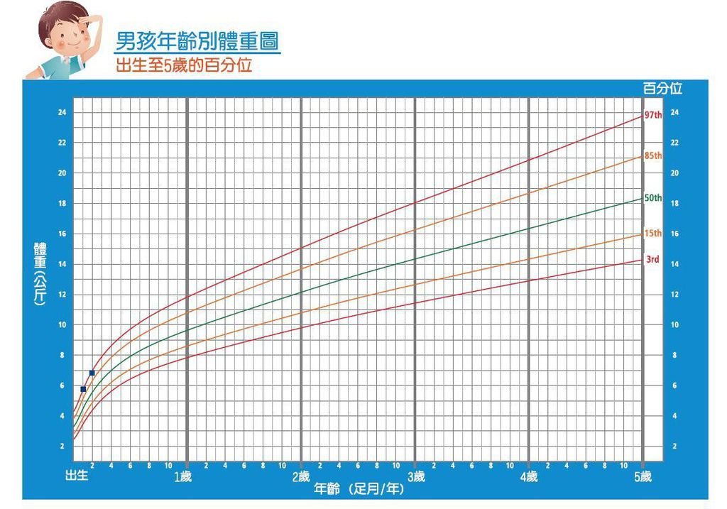 生長曲線體重.JPG