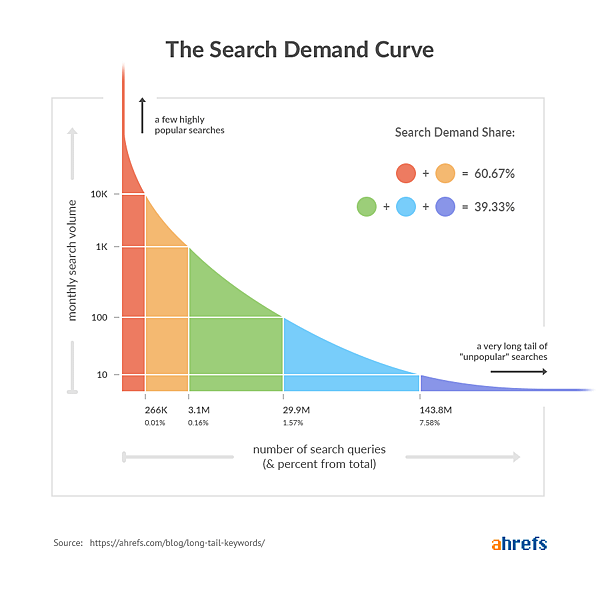 long-tail-keywords-search-demand-curve.png