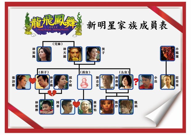 《龍飛鳳舞》 新明星家族成員表.jpg