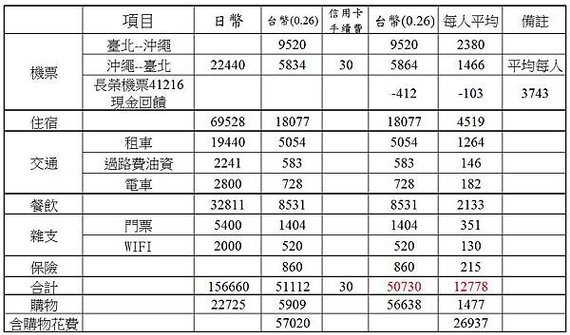 2016沖繩花費表