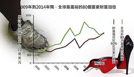 全球貧富差距：80鉅富資產 &gt; 35億人財富