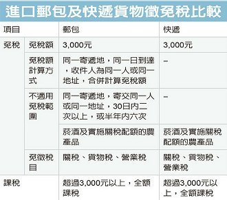 海外網購逾3,000元 稅更重了