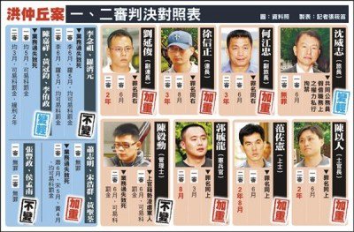 洪仲丘案二審改判 沈威志變無罪 9人刑度加重