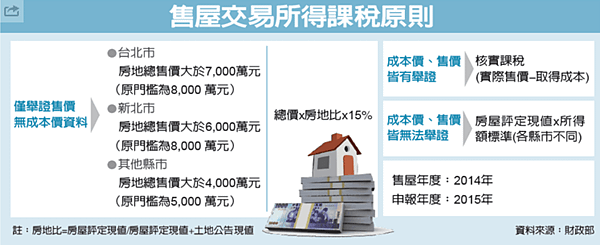 豪宅實價課稅範圍 擴大