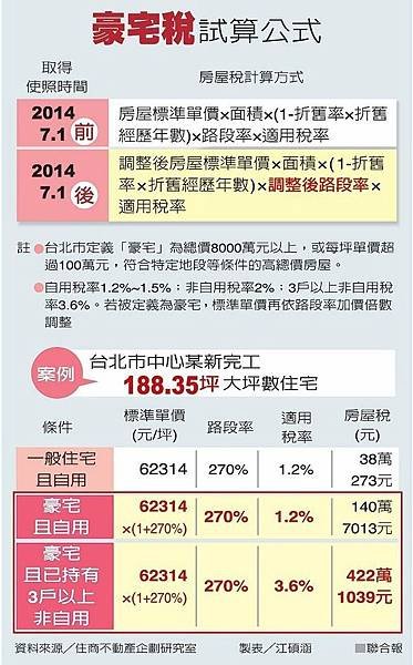 豪宅稅太高 蔡明興住豪宅的朋友受不了