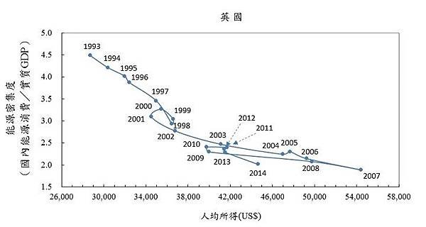 英國消費數據與能源消費數據