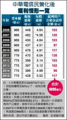 中華電信已民營暴利應回饋