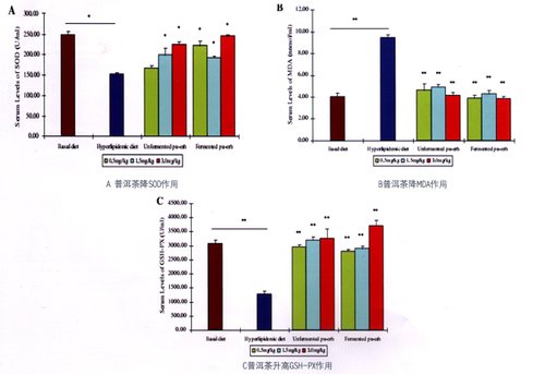 普洱茶保健功效