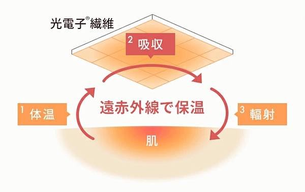 【想要什麼，seki買給你】最舒服的溫度，光電子纖維遮光眼罩