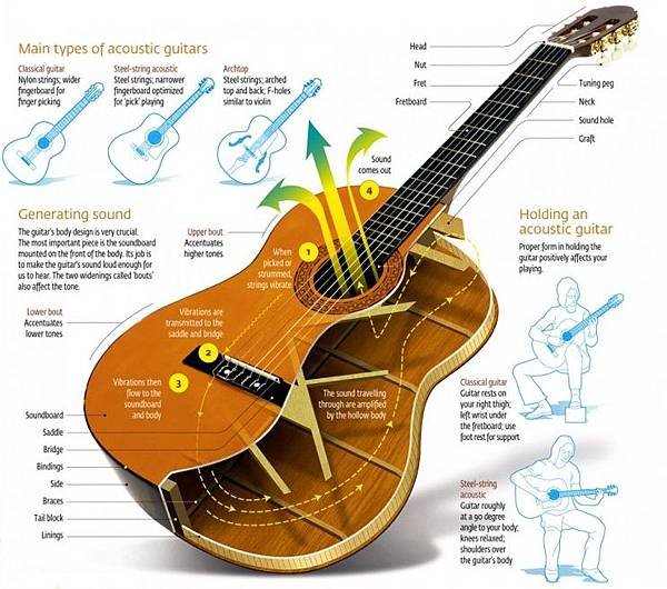 All-about-the-acoustic-guitar-769x1024