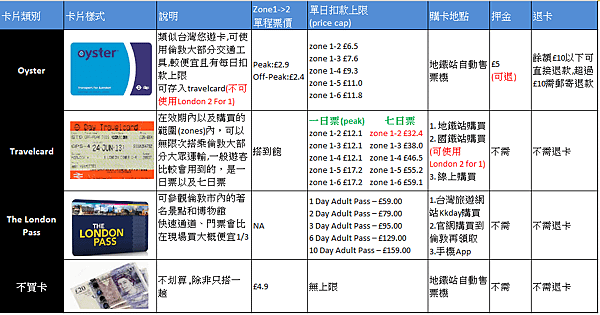 倫敦交通卡比較.png